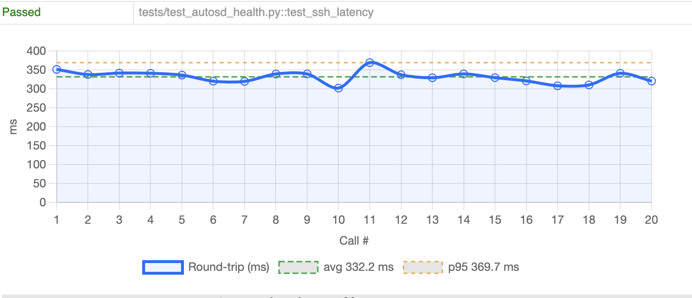 SSH latency test result: 20 calls, avg 332 ms, p95 370 ms, passed